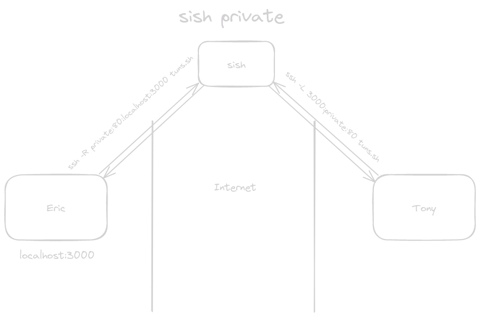hiw-sish-private
