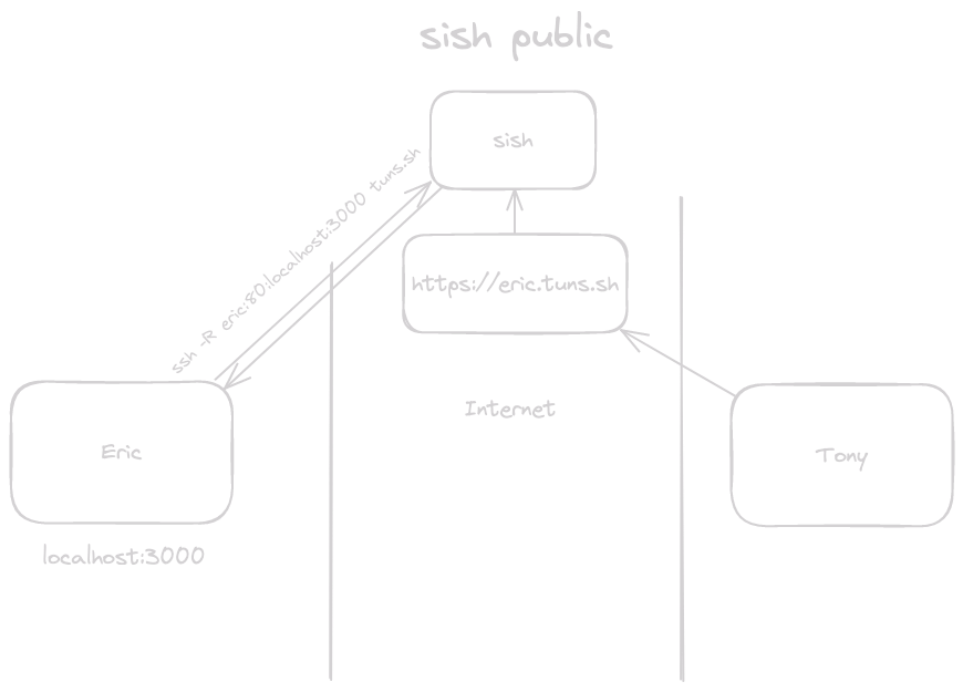 hiw-sish-public